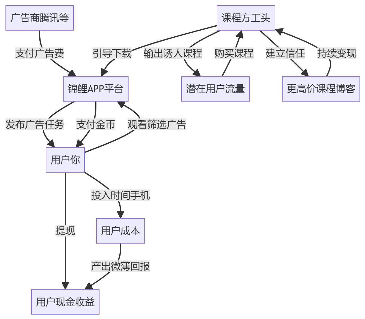 核心商业逻辑拆解
